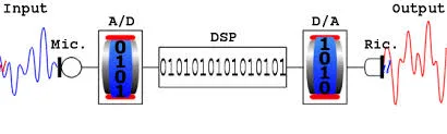 binary dsp 10 io files audio