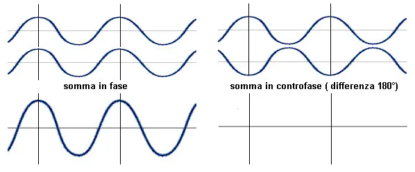 phase sinus wave
